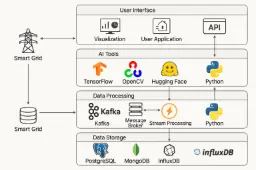 Empowering Power Companies with AI: A Smarter, Safer, and More Resilient Energy Future